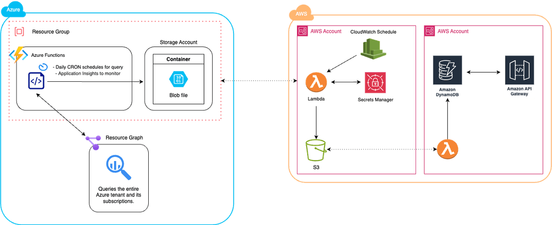 Blob Questor Architecture Diagram