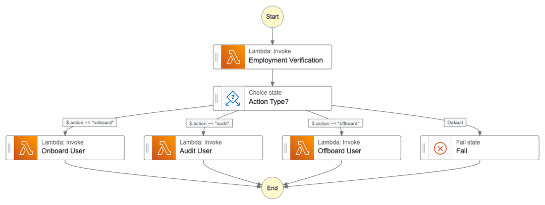 Pipeline Workflow